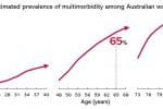 Premature menopause increases the risk of multiple health problems in your 60s